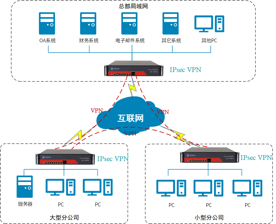 构建安全可靠网络连接的IPsec VPN解决方案,IPsec VPN示意图,IPsec VPN,第1张