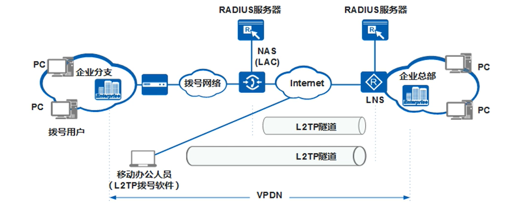 L2TP VPN，揭秘安全性与稳定性兼具的连接方式,VPN L2TP示意图,vpn l2tp,VPN网络,第1张