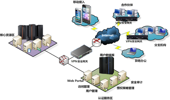 网御VPN，护航企业数据安全的网络安全新选择,网御VPN示意图,网御vpn,第1张