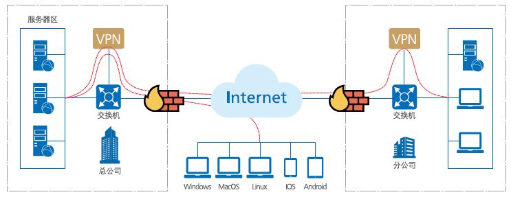 东软VPN——安全高效的网络连接守护者,东软VPN示意图,东软vpn,第1张