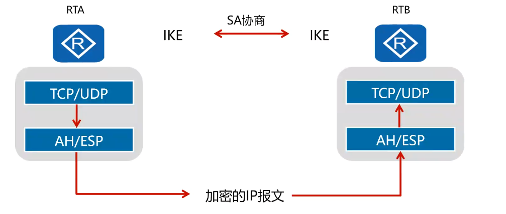 构建企业远程安全访问的基石，IPsec VPN深度解析,IPsec VPN架构图,ipsec  vpn,IPsec VPN,第1张