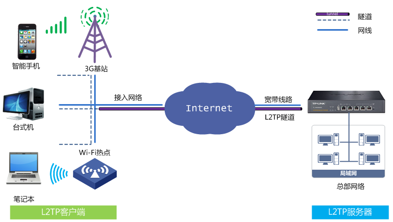 L2TP VPN软件，全方位保障您的网络安全,L2TP VPN软件示意图,vpn l2tp 软件,VPN网络,第1张