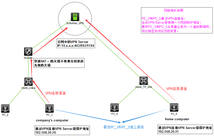 简易上手SoftEther VPN，畅享免流上网新体验,SoftEther VPN示意图,softether vpn搭建免流,VPN服,第1张