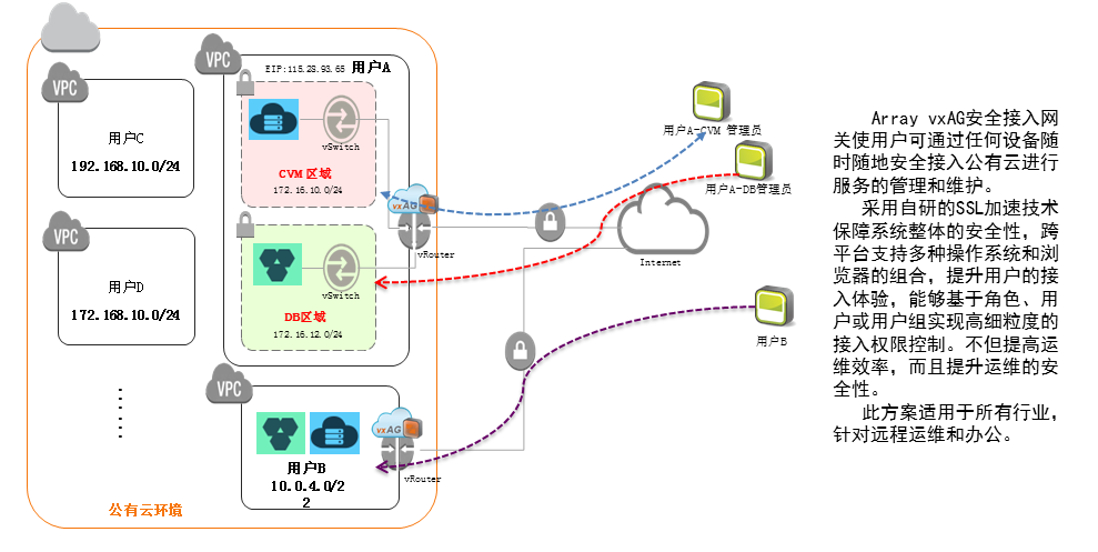 Array SSL VPN技术在提升现代网络安全中的关键作用与显著优势,array ssl vpn,SSL VPN,第1张