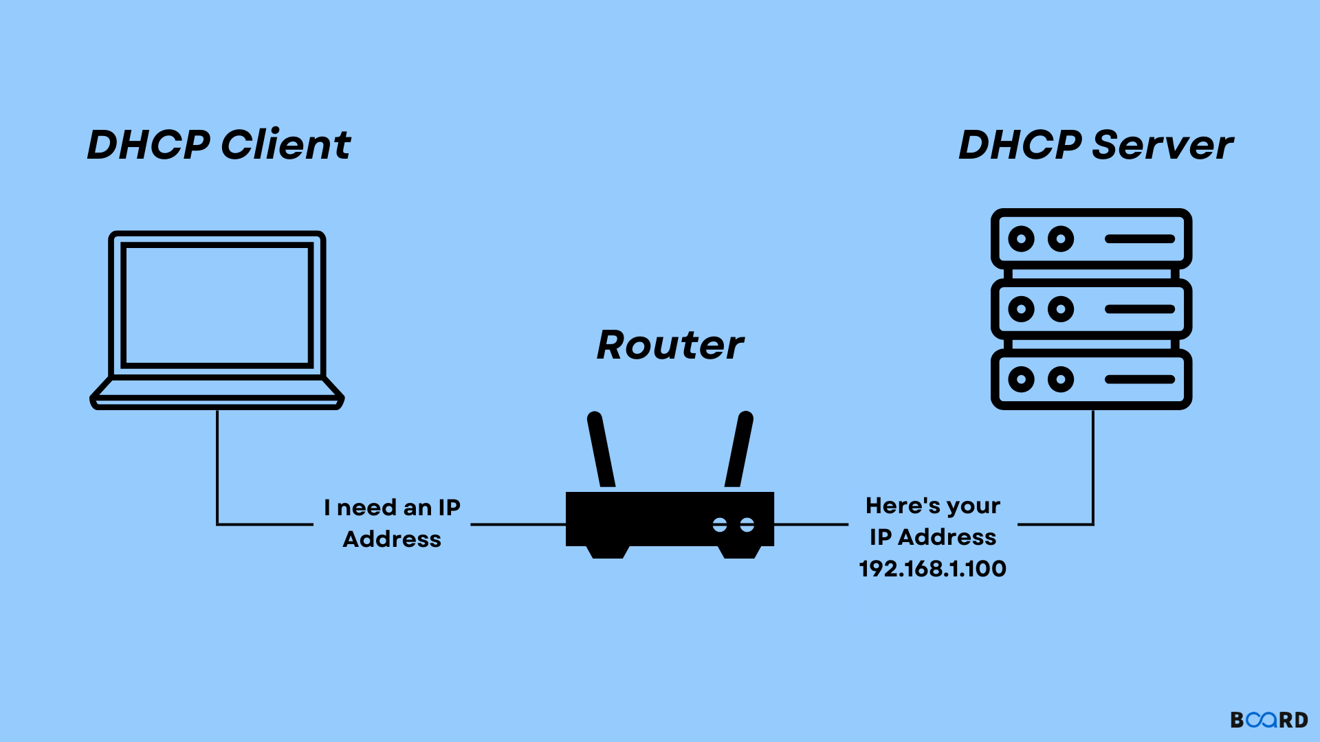 网络管理利器，DHCP与VPN双剑合璧攻略,网络管理技术图解,dhcp 和vpn,VPN服,VPN的,第1张