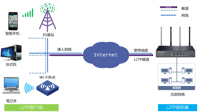 L2TP VPN路由器，高效安全的一体化远程接入解决方案,L2TP VPN路由器示意图,l2tp vpn路由器,第1张