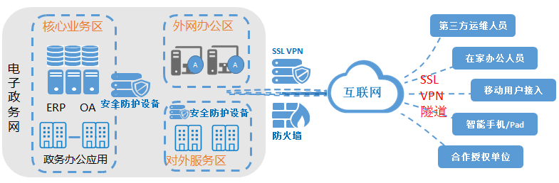 VPN技术在企业内网访问中的应用与优势解析,VPN技术示意图,vpn 访问内网机器,公司VPN服务器,第1张