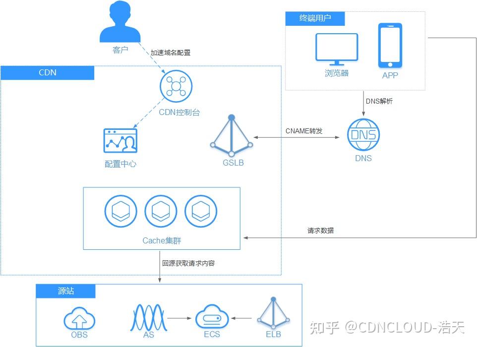 CDN与VPN，网络加速与隐私保护的完美结合,网络技术示意图,cdn vpn,第1张