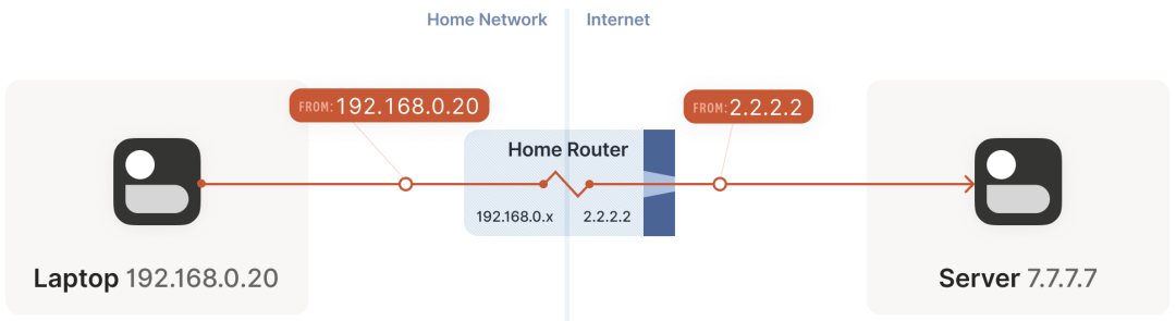 NAT穿透桥接VPN，解锁网络限制，实现无缝畅游,NAT穿透桥接VPN示意图,nat bridge vpn,VPN服,VPN的,第1张