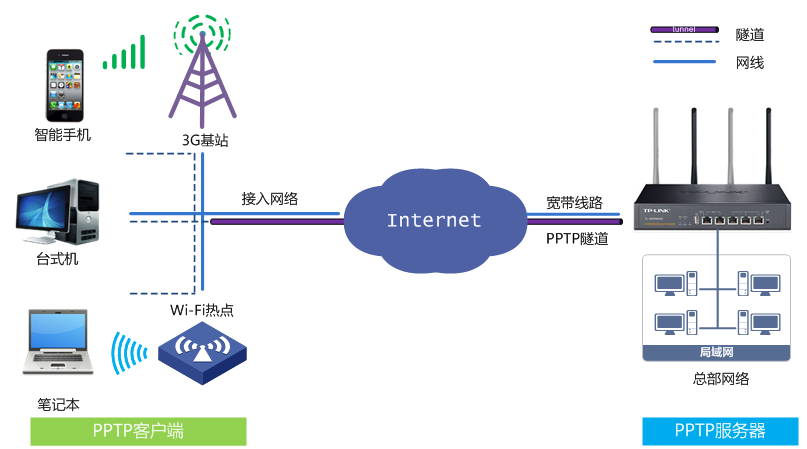 PPTP VPN端口配置与性能优化全攻略,PPTP VPN示意图,pptp vpn端口,VPN网络,第1张