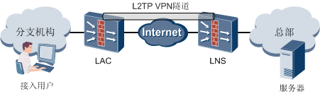 2003年，L2TP协议崛起与VPN技术变革的里程碑,L2TP协议示意图,2003 vpn l2tp,第1张