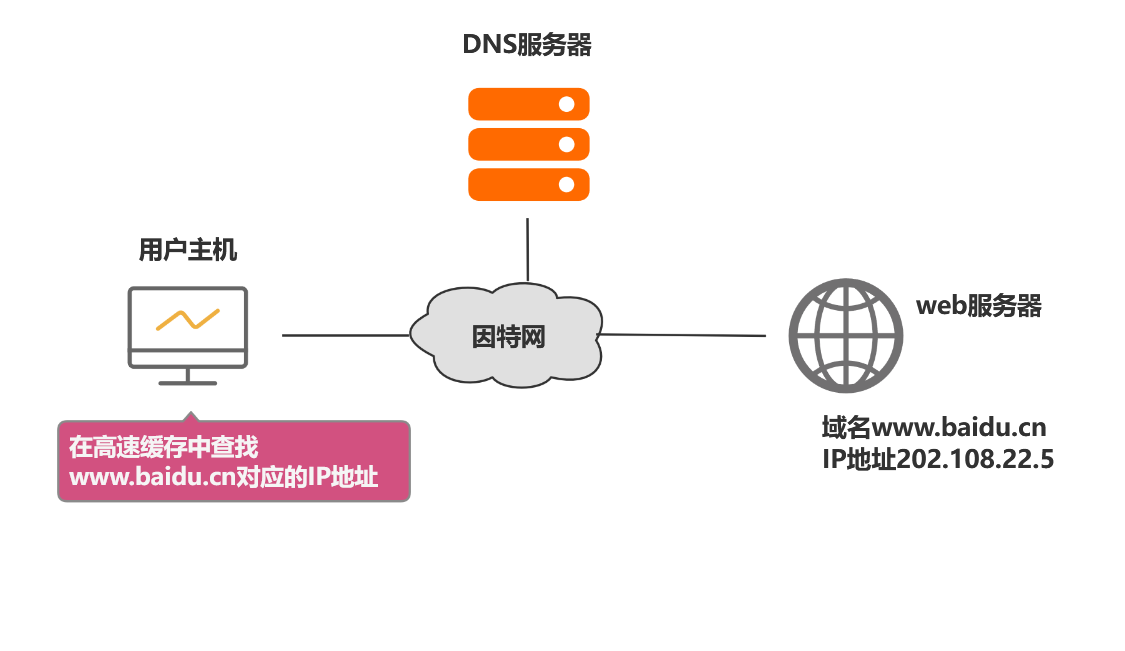 VPN服务器与DNS协同优化策略解析,网络技术示意图,vpn服务器 dns,了解VPN,查看VPN服务器,第1张