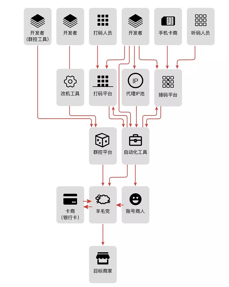 网络黑产VPN刷点击，灰色产业链全解析,vpn刷点击,第1张