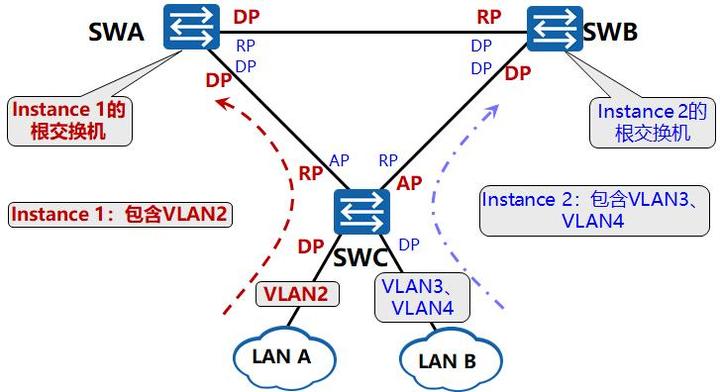 网络通信的双璧，MSTP与VPN的异同解析,网络通信技术图示,mstp vpn 区别,第1张