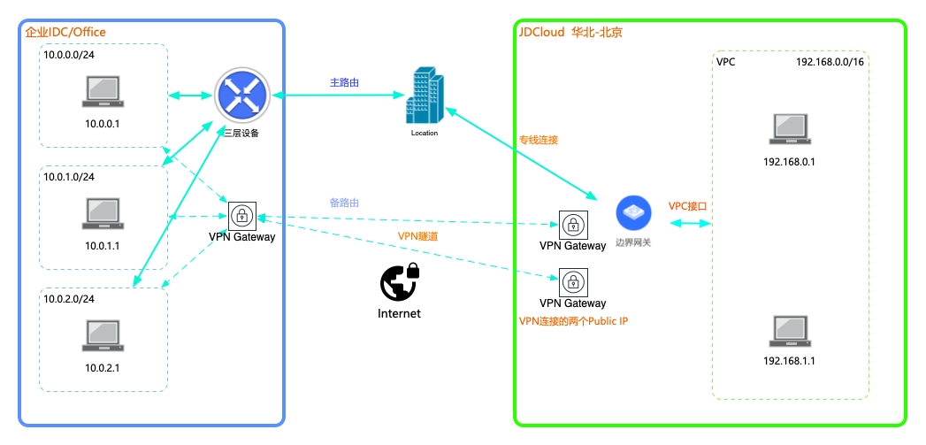 企业级VPN专线配置攻略，轻松保障网络安全,VPN专线配置示意图,vpn专线配置,VPN专线,第1张