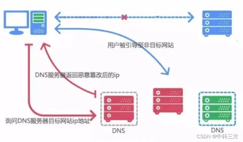 防范DNS劫持，VPN的应对之道,网络安全相关图片,dns劫持 vpn,了解VPN,第1张