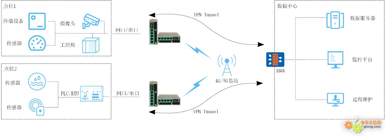 SSG5防火墙L2TP VPN配置指南，远程安全接入解决方案,技术插图,ssg5 vpn l2tp,IPsec VPN,第1张