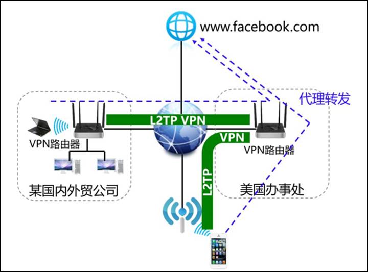 L2TP免费VPN，安全上网的利器，你值得拥有！,VPN示意图,l2tp免费vpn,第1张