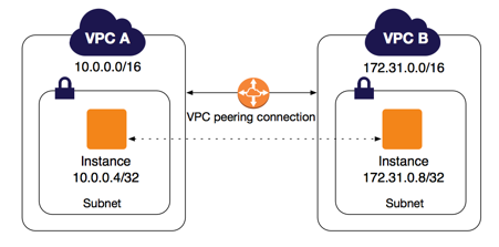 构建高效安全远程访问，AWS VPC VPN解决方案详解,AWS VPC VPN示意图,aws vpc vpn,第1张