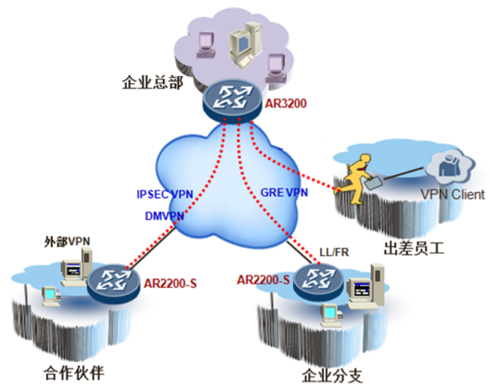 AR2220 VPN——构筑您的安全网络防线,AR2220 VPN示意图,ar2220 vpn,第1张