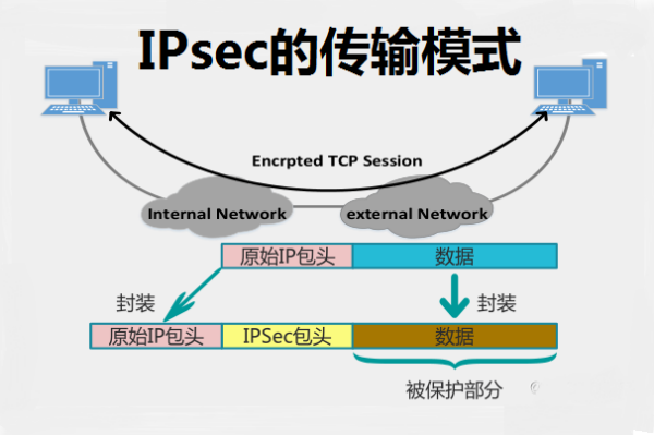 IPsec VPN隧道模式与传输模式全面解析,IPsec VPN示意图,ipsec vpn两种模式,IPsec VPN,第1张