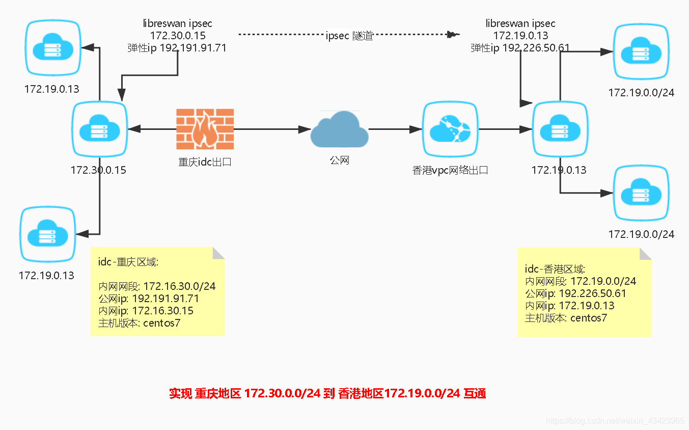 Libreswan VPN配置指南，从新手到高级用户,libreswan vpn配置,第1张