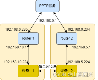 CentOS 7.2搭建PPTP VPN服务指南,网络架构图,centos 7.2 pptp vpn,第1张