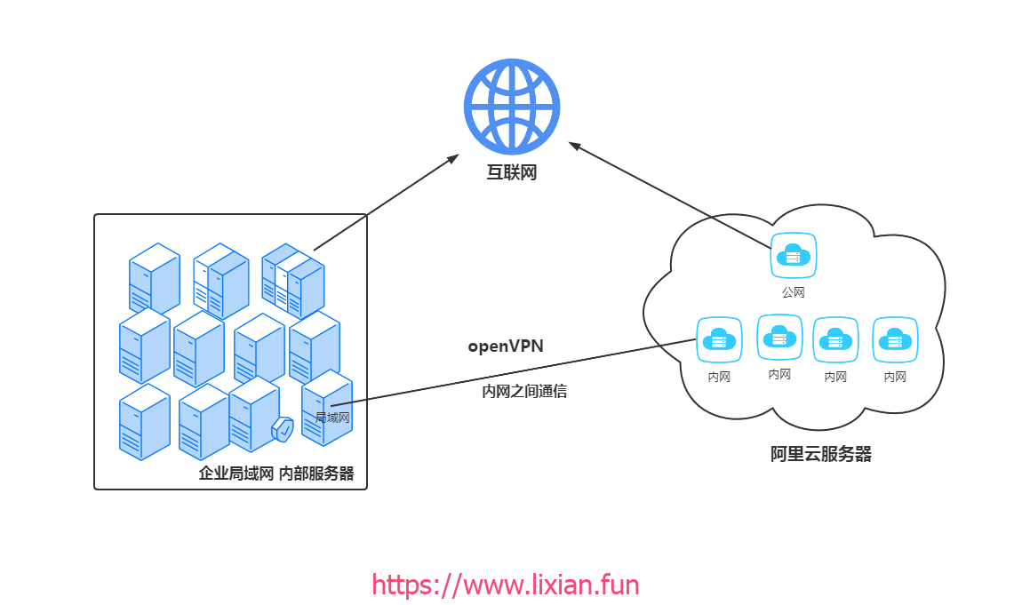 安全与便捷双全，外网登录内网VPN的连接策略,VPN示意图,外网登录公司内网vpn,第1张