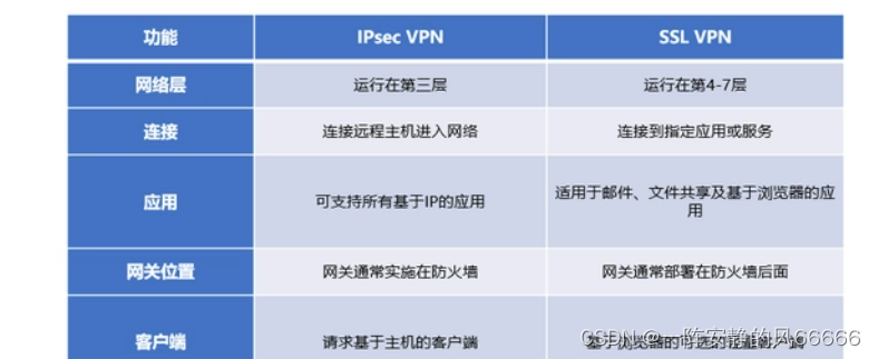 IPsec VPN与SSL VPN，全面对比解析及其应用领域,VPN技术示意图,ipsec vpn和ssl vpn的区别,SSL VPN,IPsec VPN,VPN在,第1张