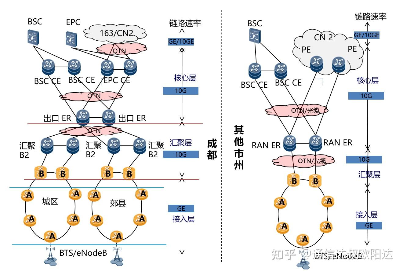 高效安全网络解决方案，IPRAN与VPN融合技术,网络技术图解,ipran vpn,第1张