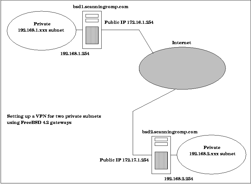 FreeBSD VPN全面指南，配置、应用与性能优化详解,FreeBSD VPN示意图,freebsd vpn,VPN在,VPN服,VPN的,第1张