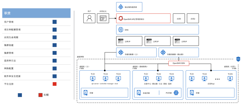 在OpenShift上部署高效安全VPN服务指南,openshift 搭建vpn,vpn,vpn.,VPN服,第1张