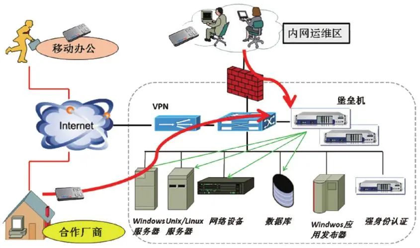 企业网络安全升级，堡垒机VPN，守护数据安全的全新利器,堡垒机VPN示意图,堡垒机vpn,VPN的,第1张