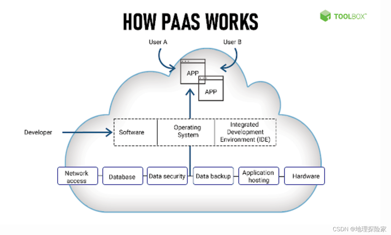 PaaS平台VPN构建实践解析,VPN示意图,paas搭建vpn,SSL VPN,IPsec VPN,VPN服,第1张