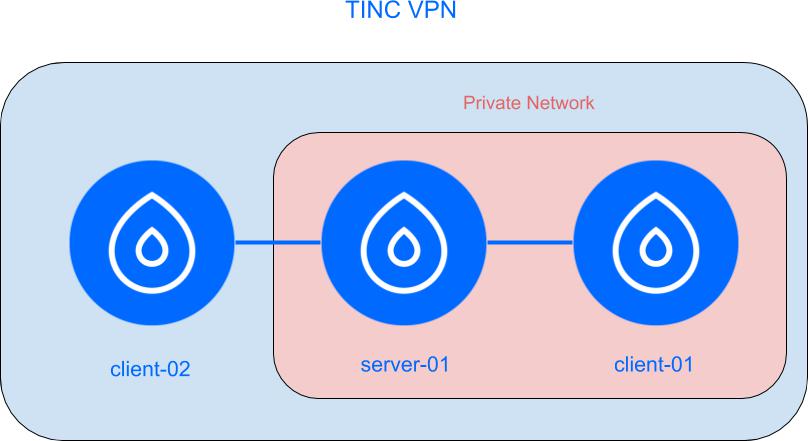 轻松搭建Tinc VPN，安全可靠虚拟专用网络配置指南,文章目录导航：,tinc vpn配置,VPN服,VPN的,VPN在,第1张