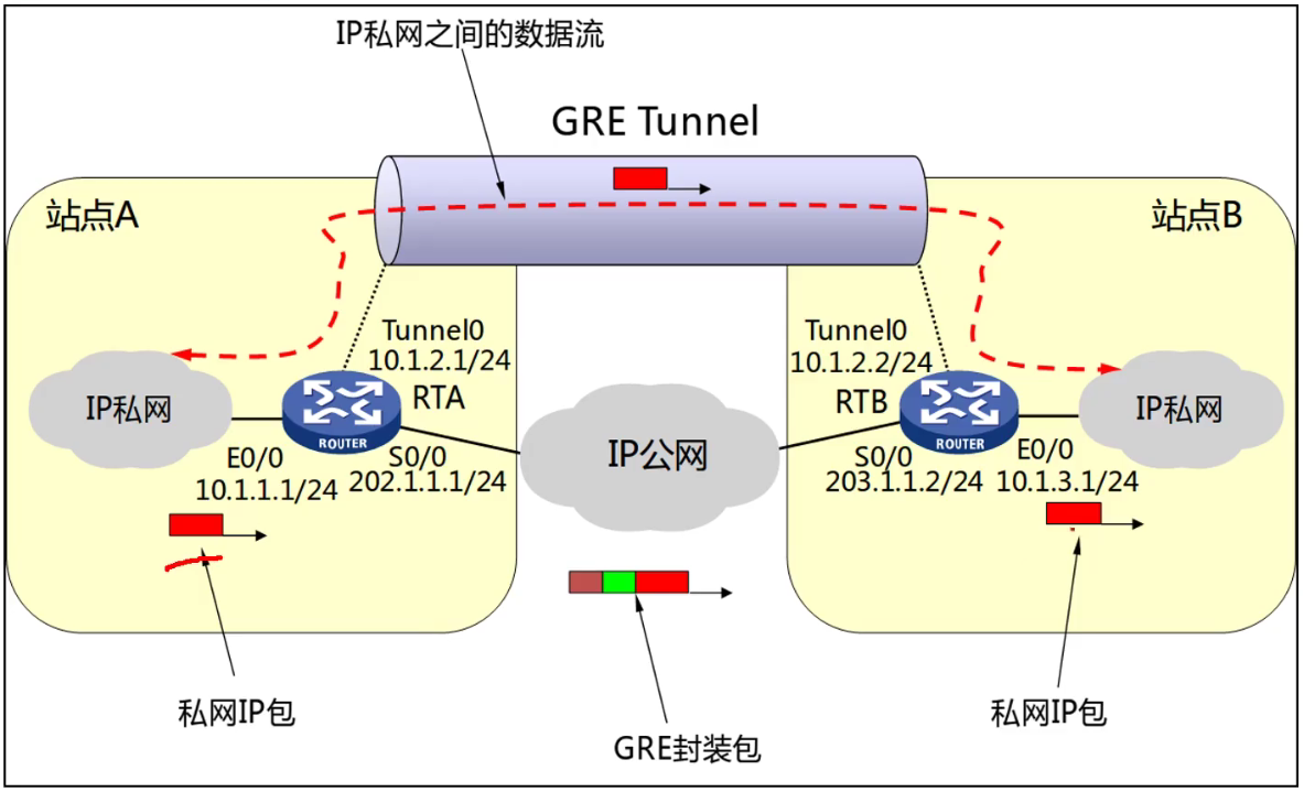 GRE VPN技术解析与PDF应用指导,gre vpn 原理pdf,VPN的,VPN在,GRE VPN,第1张