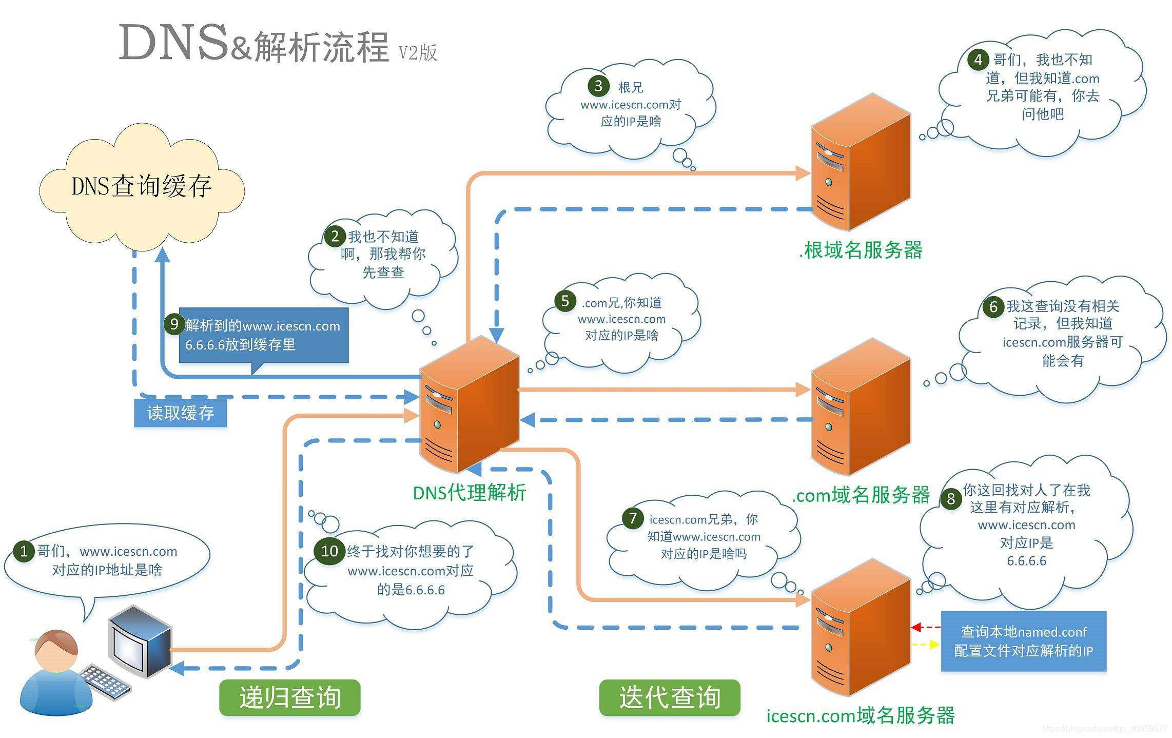 揭秘VPN如何通过转发DNS请求实现网络访问控制,网络结构图,VPN转发dns请求,了解VPN,VPN服,通过VPN连接,第1张