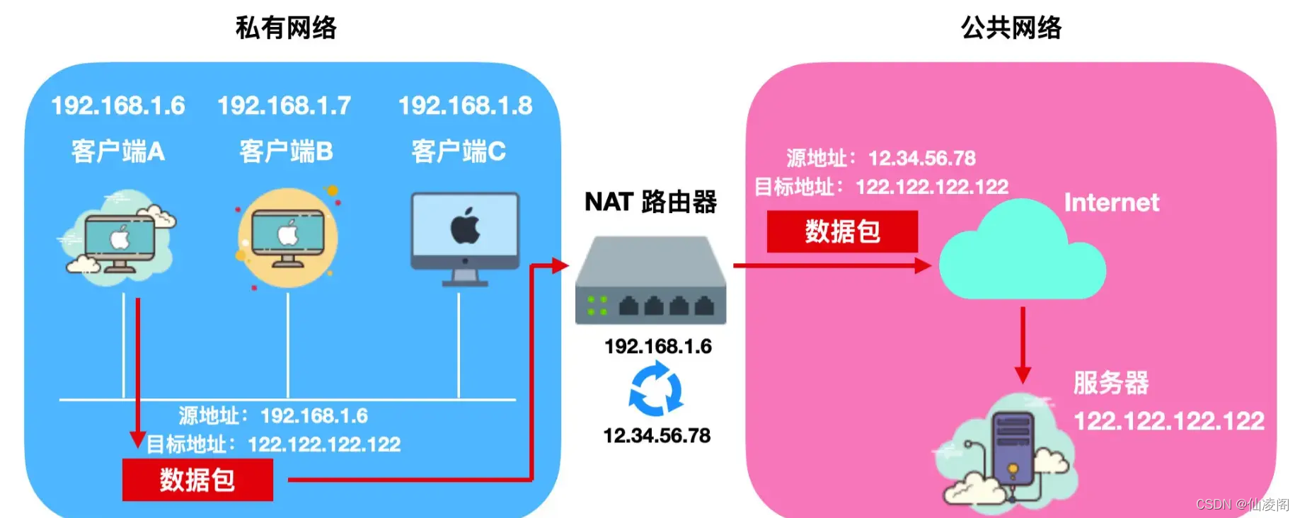 NAT与VPN全面对比，解析协议差异及实际应用场景,nat协议 vpn区别,VPN服,VPN的,SSL VPN,第1张