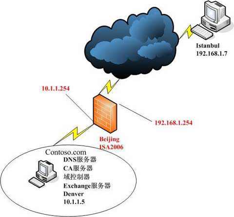 深度解析，VPN隧道协议原理与应用对比,VPN隧道协议示意图,vpn隧道协议包括,通过VPN连接,第1张