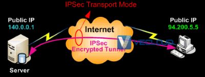 IPsec VPN传输模式，安全与效率的和谐统一,IPsec VPN示意图,ipsec vpn 传输模式,IPsec VPN,通过VPN连接,第1张