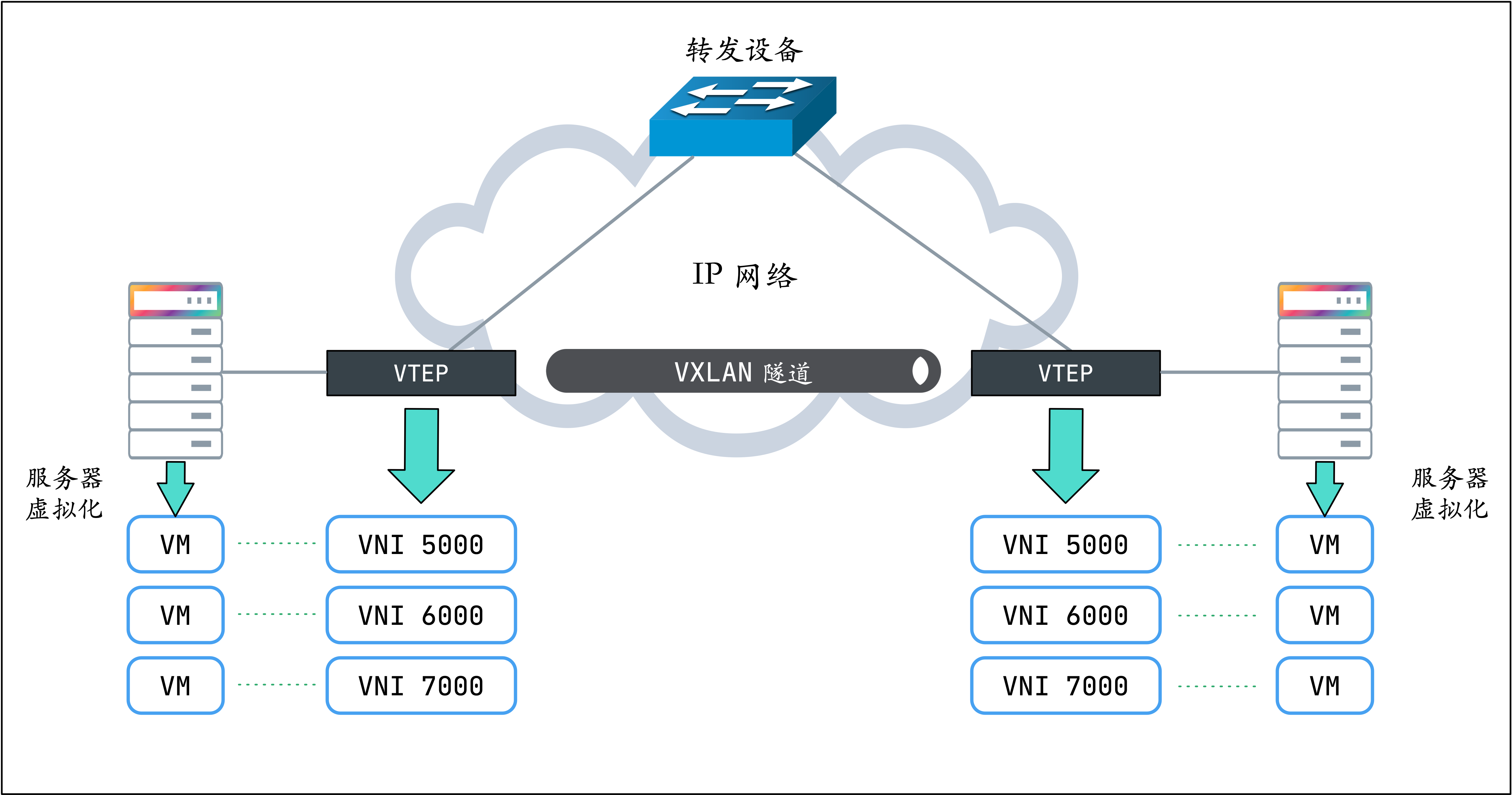 VXLAN与VPN，网络技术对比解析,网络技术图示,vxlan 是vpn吗,vpn,vpn是,是vpn,第1张