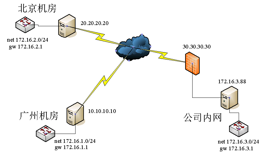 快速上手，OpenVPN内网VPN搭建，解锁远程安全访问,OpenVPN示意图,openvpn搭建内网vpn,VPN服,VPN安,第1张