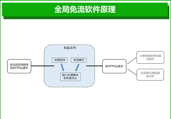 揭秘免流软件与VPN融合技术，深度解析免流实现之道,相关图片,免流软件怎么VPN,VPN服,VPN的,切换VPN,第1张