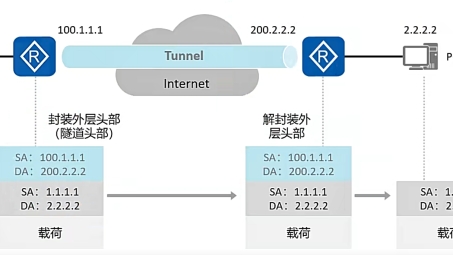 L2TP VPN vs. VPN GRE，技术解析与选择策略