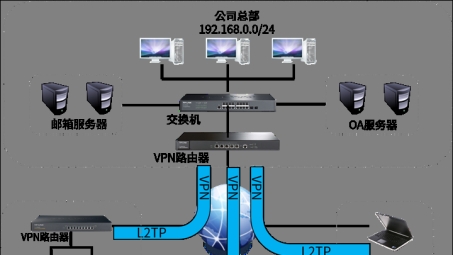 L2TP VPN vs. VPN GRE，深度比较主流VPN技术差异