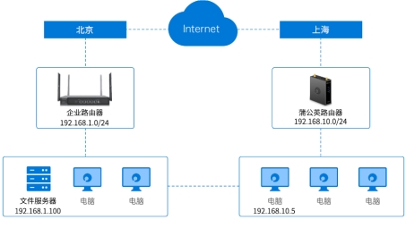 破解PPTP VPN穿透难题之道