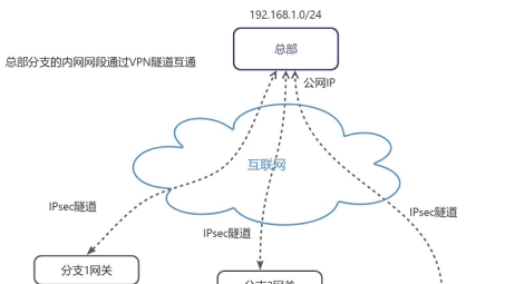 轻松跨越网络边界，Easy VPN深度解析