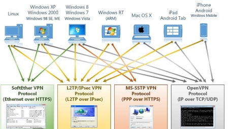 SoftEther VPN 4.0全新升级，安全远程连接体验再升级