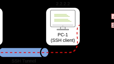 安全高效网络连接的三大策略，SSH、SOCAT与VPN深度解析