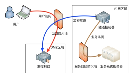 搭建安全桥梁，VPN服务器与客户端的连接之道